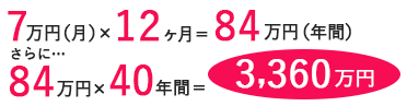 7万円×12ヶ月＝84万（年間）さらに...84万円×40年間＝3360万円約3400万円